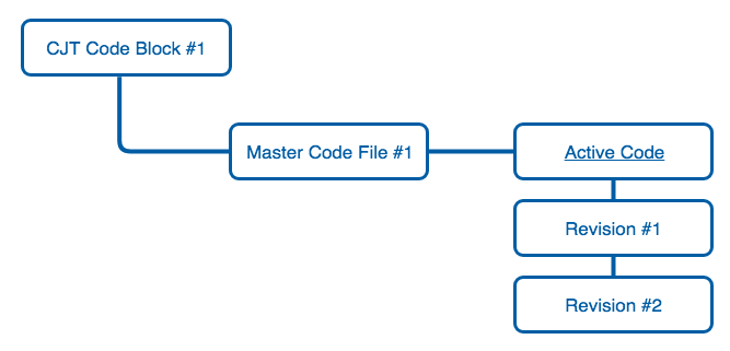 Code Blocks diagram