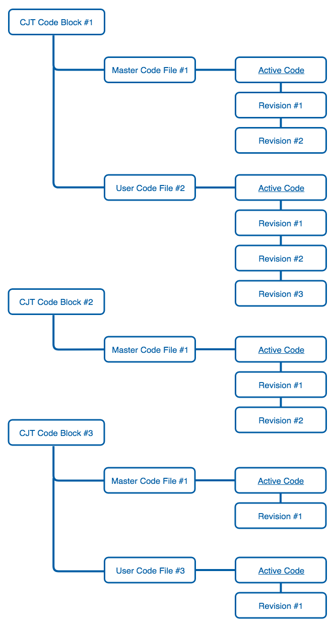 Code Blocks diagram